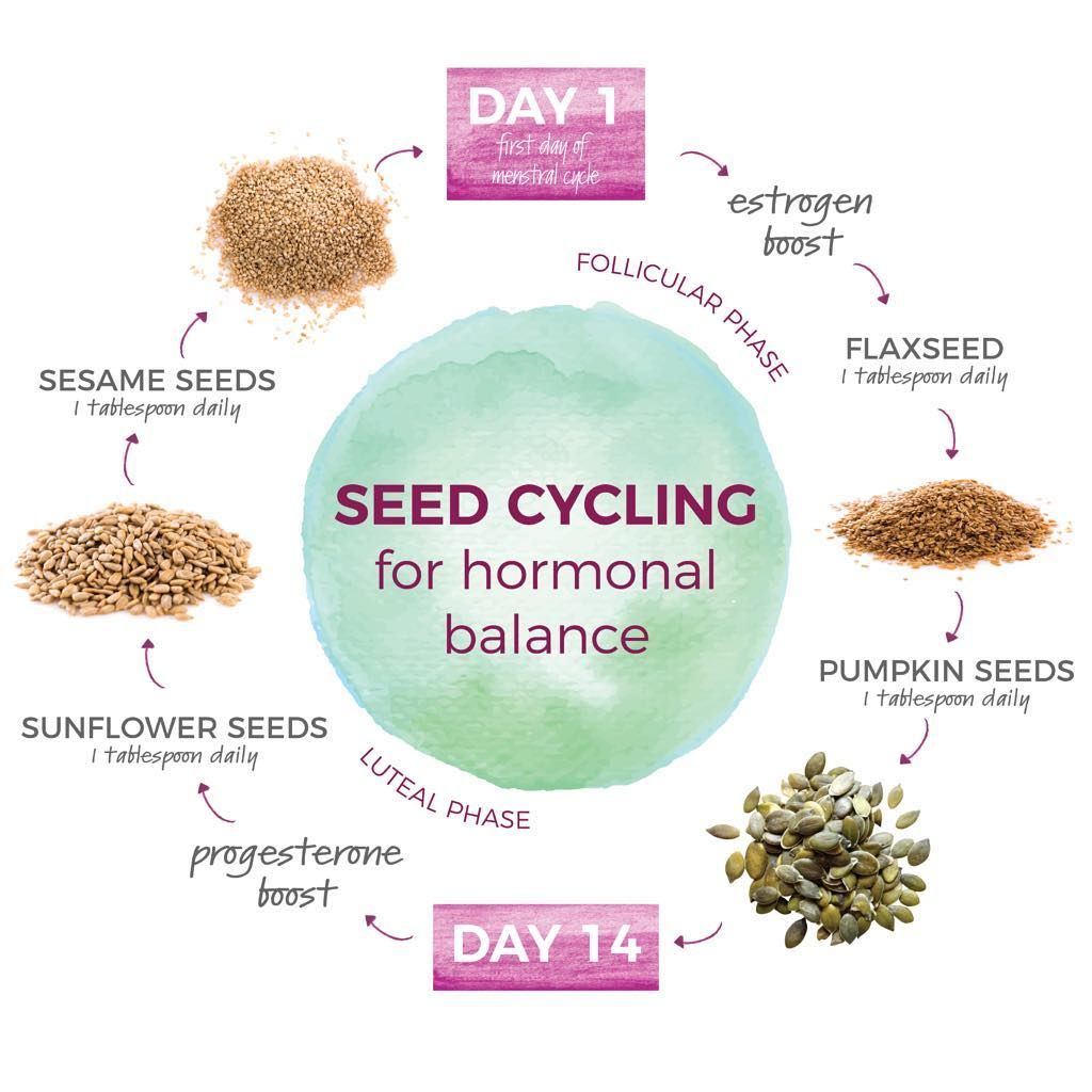 SEED CYCLING